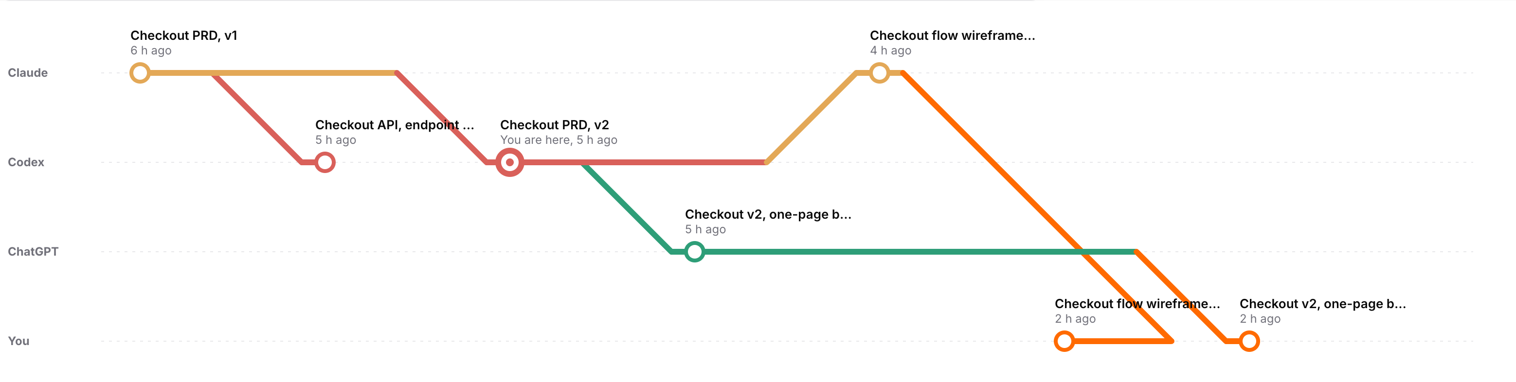 A journey map: a PRD saved by Claude, edited by Codex, turned into a brief by ChatGPT, then edited by you.